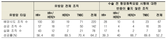 유방암 환자 종양 조직으로부터 종양침윤림프구의 배양 성공률