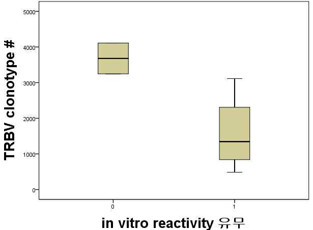 종양침윤림프구의 자가 종양에 대한 in vitro reactivity 유무에 따른 TCR β clonotype의 수 비교