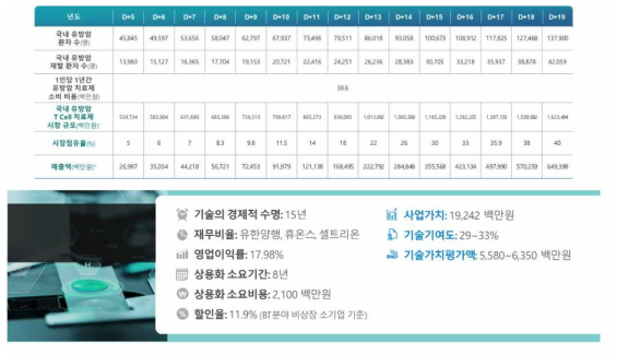 유방암 T 세포 치료제 매출액 추정 시나리오