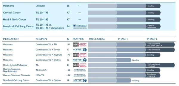 Iovance Biotherapeutics 종양침윤림프구 세포치료제 임상시험 파이프라인