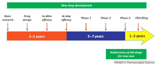 일반적 신약개발과 Drug Repositioning 기술 적용에 의한 신약개발 효율성 비교 (Trends in Pharmacological Sciences, 2013)