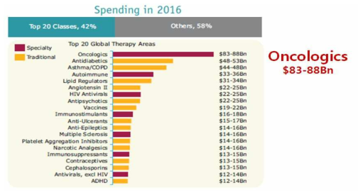 Top 20 의약품비 지출 질환 (IMS Institute for Healthcare Informatics, 2012)