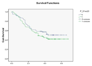위암환자에서 Gpr-A의 발현과 생존율과의 상관관계 분석