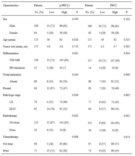 Correlation between p-PKCζ/λ and PKCζ immunohistochemical expression and clinicopathologic factors in CRAC patients (n=173)