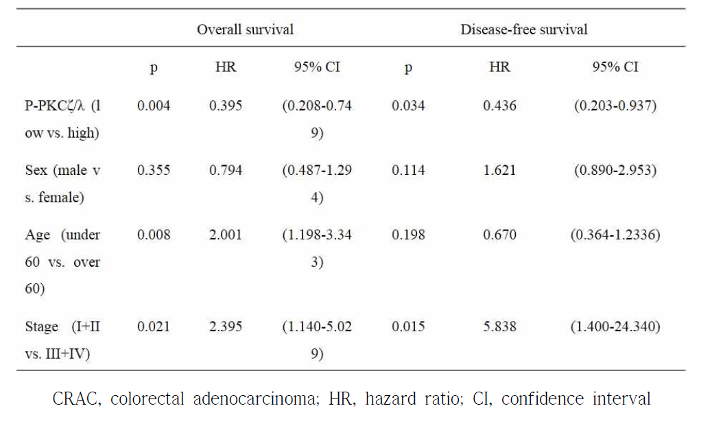 Multivariate analysis results of overall survival and disease-free survival in CRAC patients (n=170)