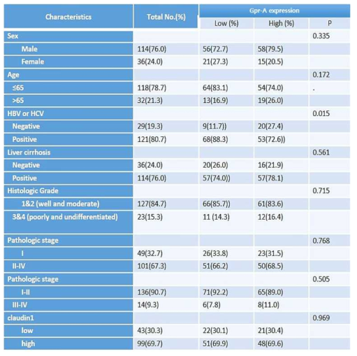 간세포암종 환자에서 Gpr-A의 발현과 Claudin-1 및 임상적 소견과의 상관관계