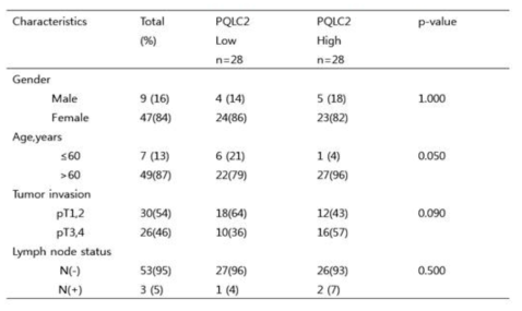 Characteristics of the 56 patients with bladder cancer by Gpr-A expression status