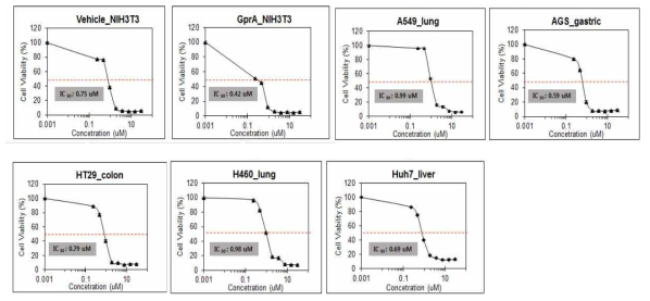다양한 세포주에서의 성장 저해