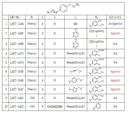 SAR table of K3D-05 derivatives (* NA : Non-Active)