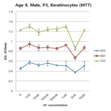 인체 유래 keratinocyte에서 농도 및 시간에 따른 SP의 세포 독성 검증 (MTT)