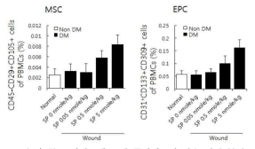 혈중 단핵구세포 내 줄기세포의 비율 변화 분석
