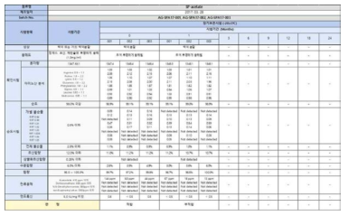 Substance-P acetate salt 원료물질의 장기보존 안정성 시험 결과