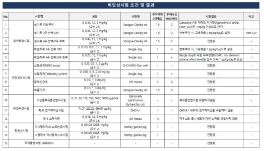 비임상시험 조건 및 안전성 평가 결과