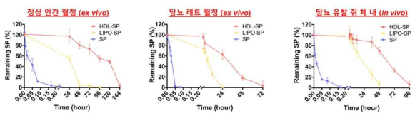 HDL-SP의 체내 및 체외 반감기 비교