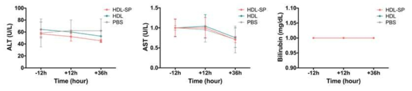 HDL-SP의 생체 내 안전성 분석