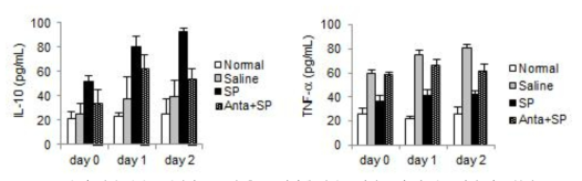 하지 허혈 모델에서 SP주사 후 4.5시간째 항염증 인자 증가 및 염증 인자 감소 분석