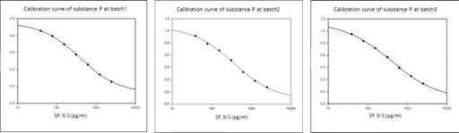 Calibration curve of substance P at batch