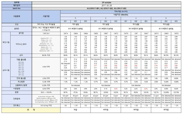 Substance-P acetate salt 원료물질의 가속보존 안정성 시험 결과