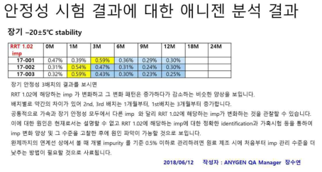 Substance-P acetate salt 안정성 시험 결과에 대한 애니젠(주) QA팀 분석 결과