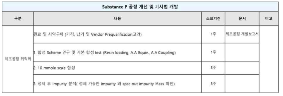 Substance-P acetate salt 파일럿 공정 최적화일정