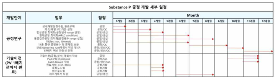 Substance-P acetate salt 생산 공정 개발 세부 일정계획 수립