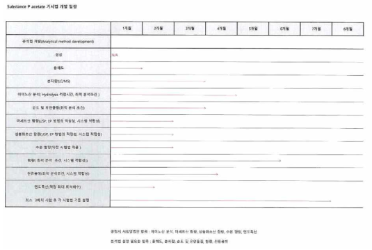 Substance-P acetate salt기준 및 시험법 개발 일정