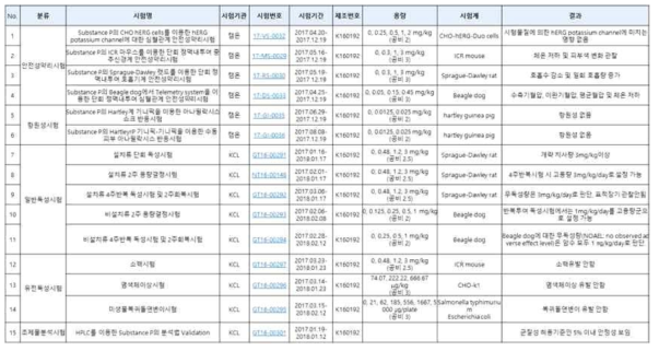 비임상시험 조건 및 안전성 평가 결과