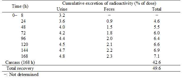 Cumulative excretion of radioactivity in urine, feces, expired air, and residual radioactivity in carcass after a single intravenous administration of [14C] Peptide to a non-fasted male rat (dose: 1 mg/kg)