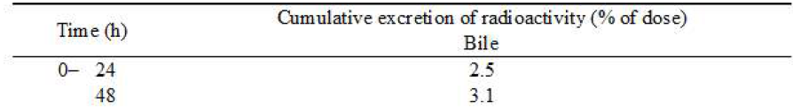 Cumulative excretion of radioactivity in bile after a single intravenous administration of [14C]Peptide to a non-fasted male rat (dose: 1 mg/kg)