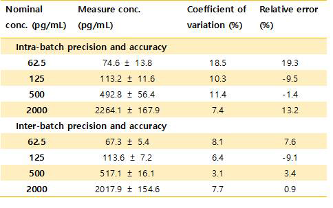 Precision and accuracy results of Substance P