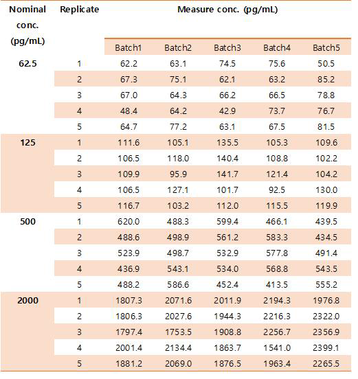 Precision and accuracy individual data