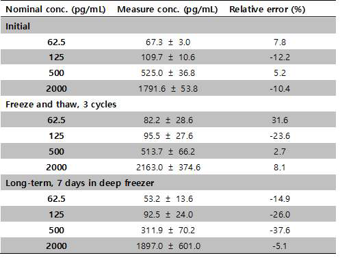 Stability results of Substance P in human plasma