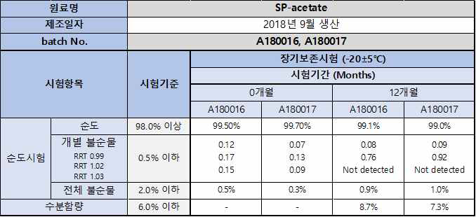 Substance-P acetate salt 원료의약품 초기 공정 최적화 및 재현성 시험 중 생산된 시제품 2종 순도 분석