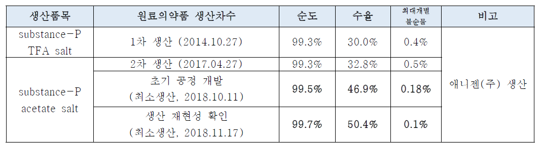 원료의약품 생산 수율 및 순도 비교 결과