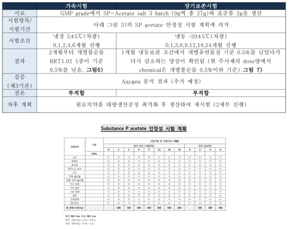 Substance-P acetate salt 원료물질의 장기/가속 안정성 시험계획