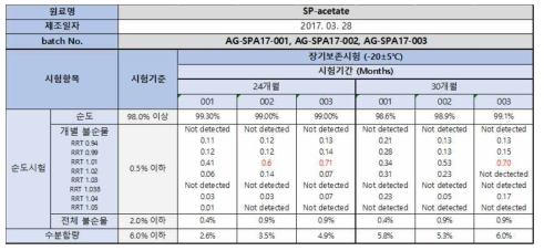 Substance-P acetate salt 원료물질의 장기보관 30개월 순도분석시험 결과