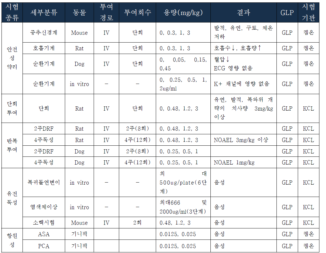 비임상 수행 전문가 검토 결과