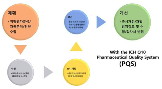 ㈜엘앤케이바이오메드 의약품 품질시스템 프로세스