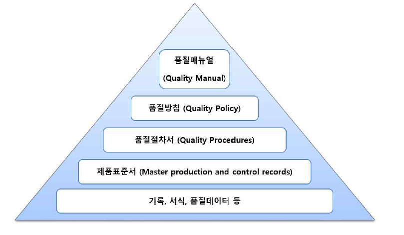 의약품 품질문서 체계도