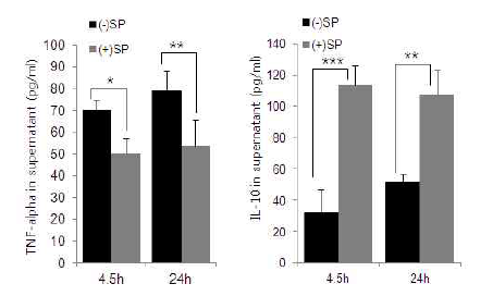SP의 유효성을 확인하기 위한 지표 확립을 위해 in vitro PBMC에서 SP에 의한 항염증 효과 확인