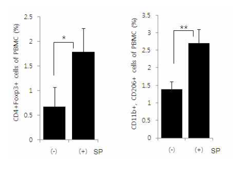 SP의 유효성을 확인하기 위한 지표 확립을 위해 in vitro PBMC에서 SP에 의한 항염증 효과 확인