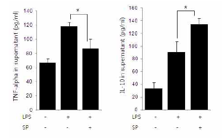 SP의 유효성을 확인하기 위한 지표 확립을 위해 in vitro PBMC에서 SP에 의한 항염증 효과 확인 (LPS 처리를 통한 염증 환경 유발)