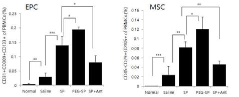 SP의 주요 기능인 줄기세포 가동화가 당뇨환경에서도 일어나는지 알아보기 위해 주사 후 질환 유발 후 3일 째에 혈중 EPC (CD31+, CD309+, CD133+) /MSC (CD45-,CD105+, CD29+) level을 FACS로 분석함. 당뇨 하지 허혈에서도 SP적용은 혈중으로 줄기세포 이동을 촉진하였고 SP의 효과는 SP의 receptor인 NK-1R의 Antagonist 의 전처리로 억제됨을 확인
