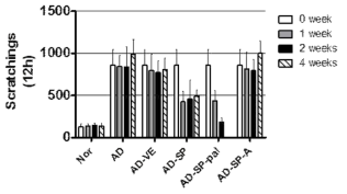 Palmitic acid conjugated SP에 의한 소양감 개선 효과