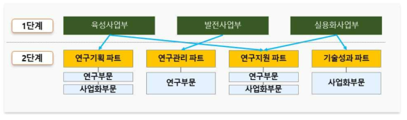 단계별 working group 재편