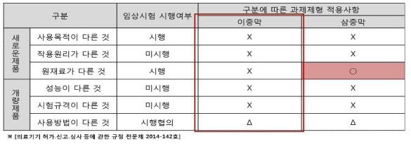 시제품 품목분류에 따른 임상실험 시행 규정