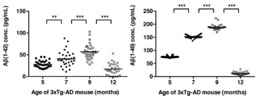 연령별 알츠하이머병 형질전환마우스 혈장내 (좌)Aβ42와 (우) Aβ40 농도 변화