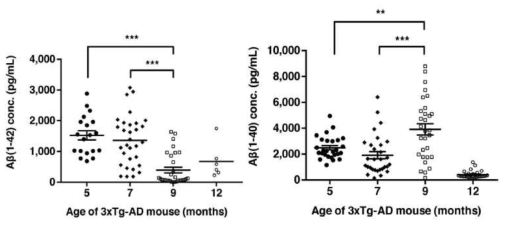 연령별 알츠하이머병 형질전환마우스 CSF내 (좌)Aβ42와 (우) Aβ40 농도 변화