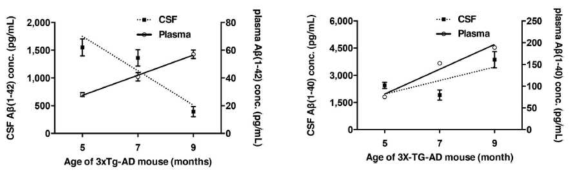 알츠하이머병 형질전환마우스 혈장과 뇌척수액내 (좌)Aβ42와 (우) Aβ40 상관관계