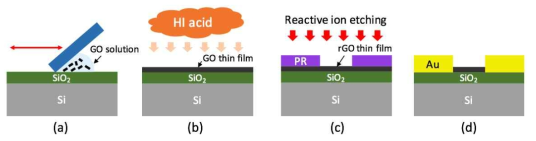 rGO 박막 증착 및 rGO 센서 제작 과정 모식도 (a) 스퀴징방법을 이용한 GO 박막 증착 (b) 요오드화 수소를 통한 GO 박막의 화학적 환원 반응 (c) 포토리소그래피와 RIE 식각과정을 통한 rGO 패터닝 (d) rGO 패턴의 전기전도도 측정을 위한 금 전극 형성